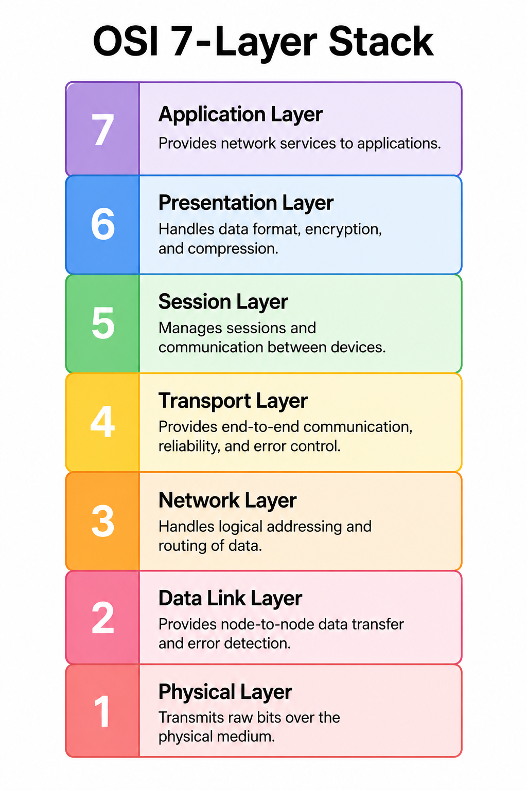 Can you describe the OSI Reference Model? image 1