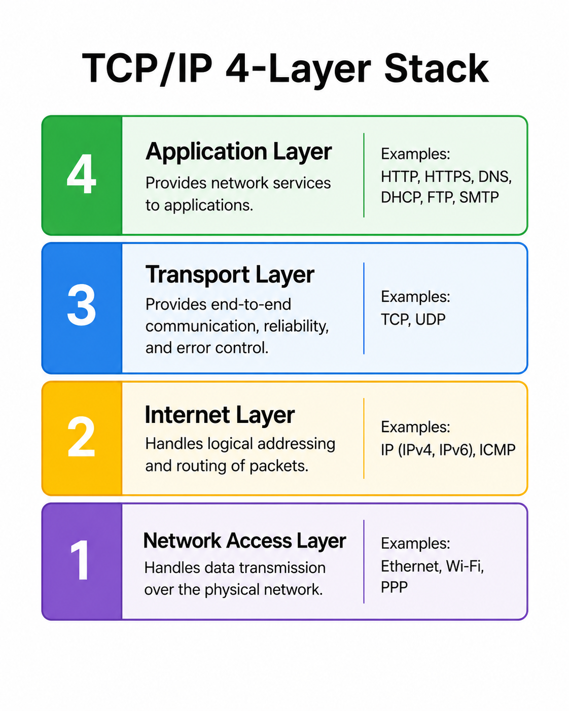 What are the four layers of the TCP/IP Reference Model and their functions? image 1