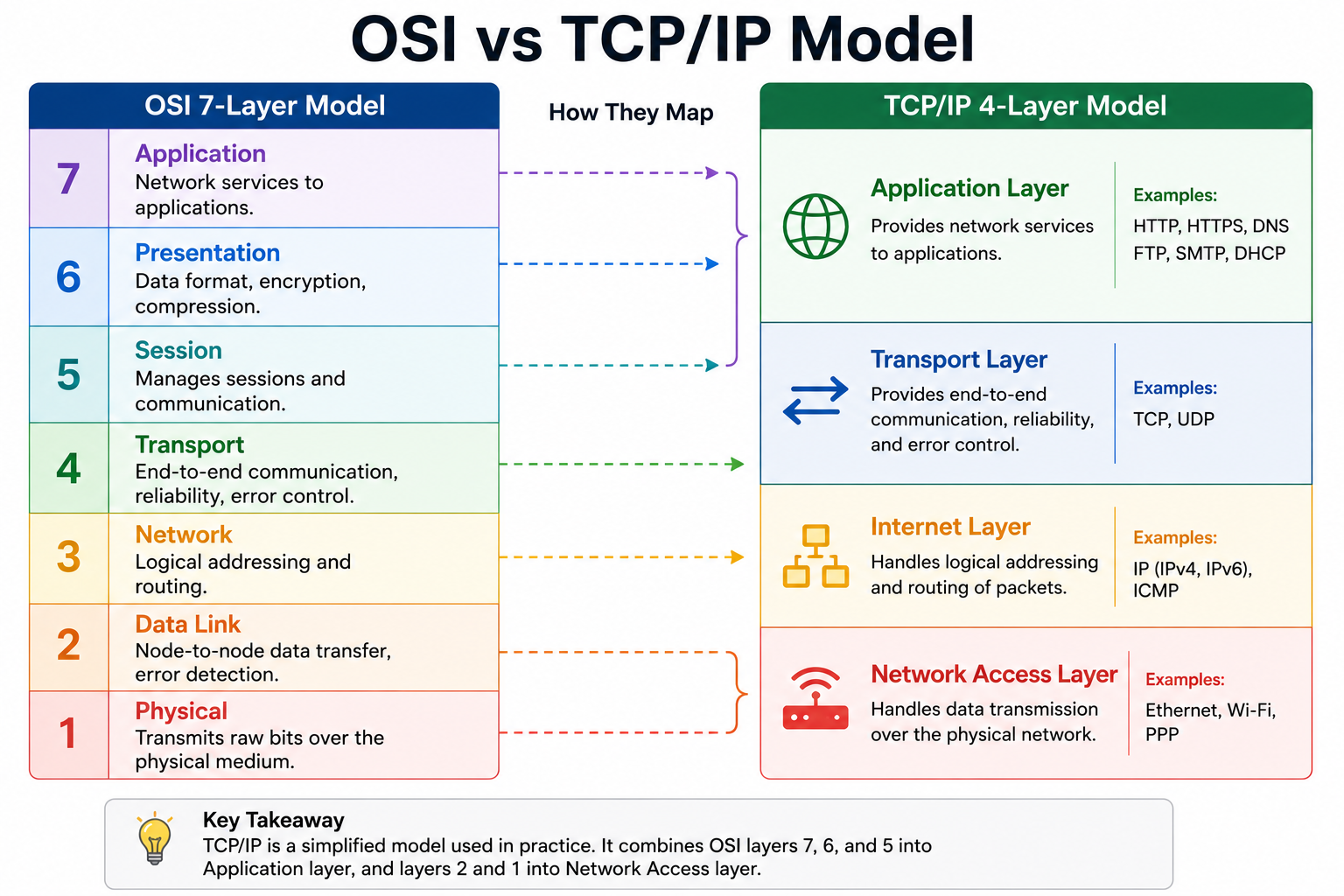 How does the OSI Reference Model differ from the TCP/IP Reference Model? image 1