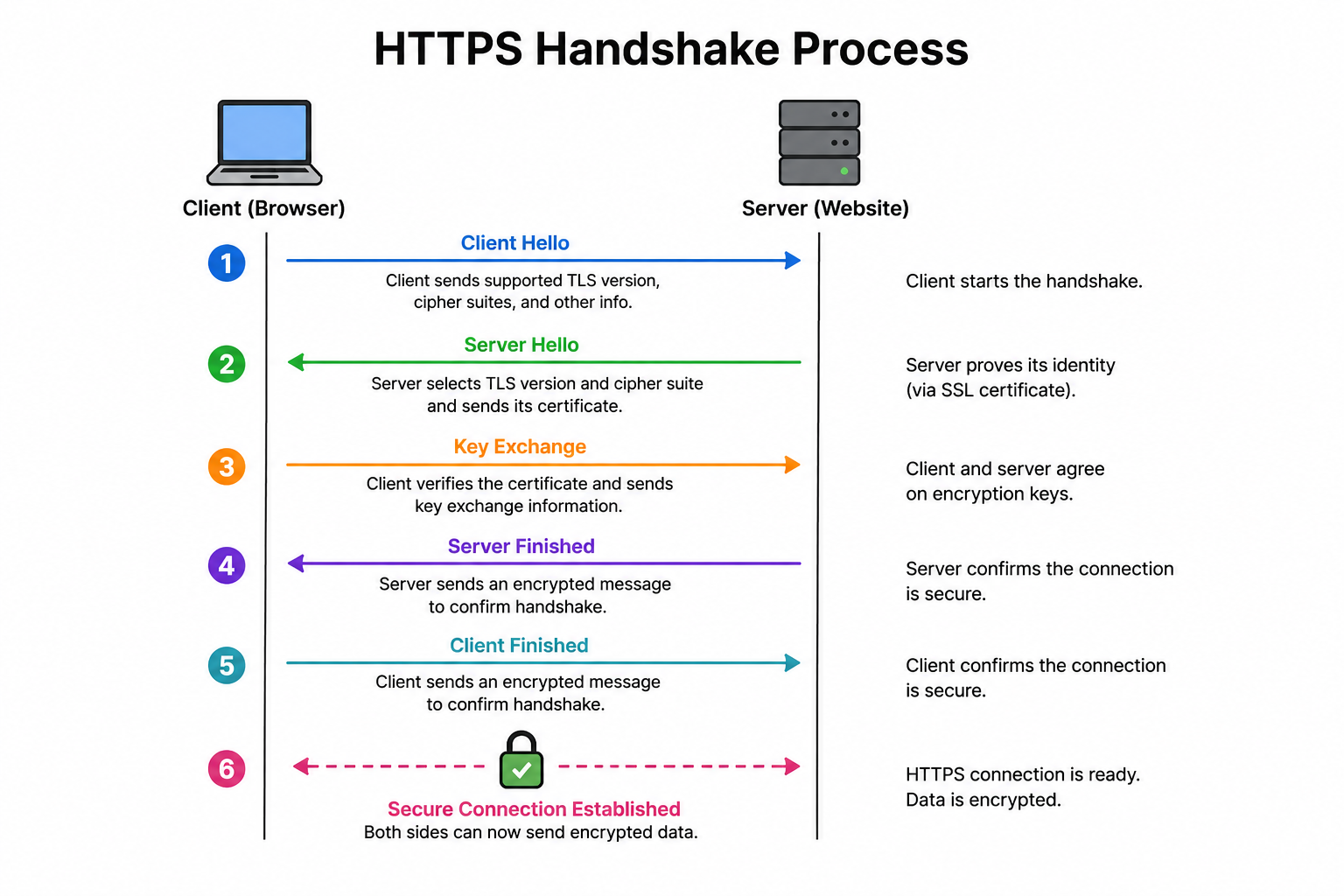 How is the HTTPS protocol defined? image 1