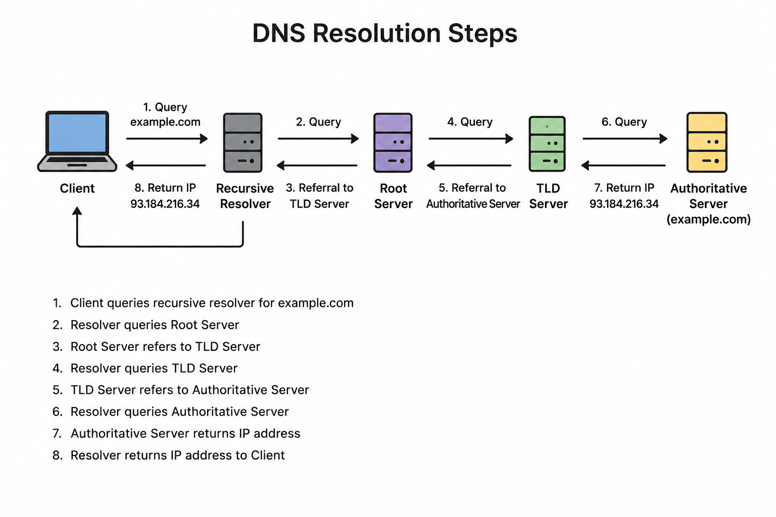 What does DNS stand for, and what does it do? image 1