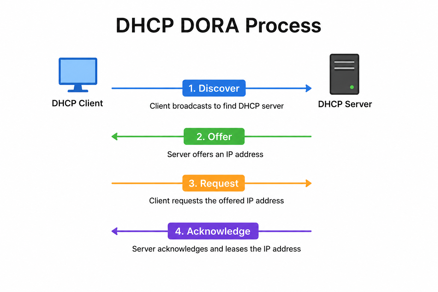 What is the primary function of a DNS server? image 1