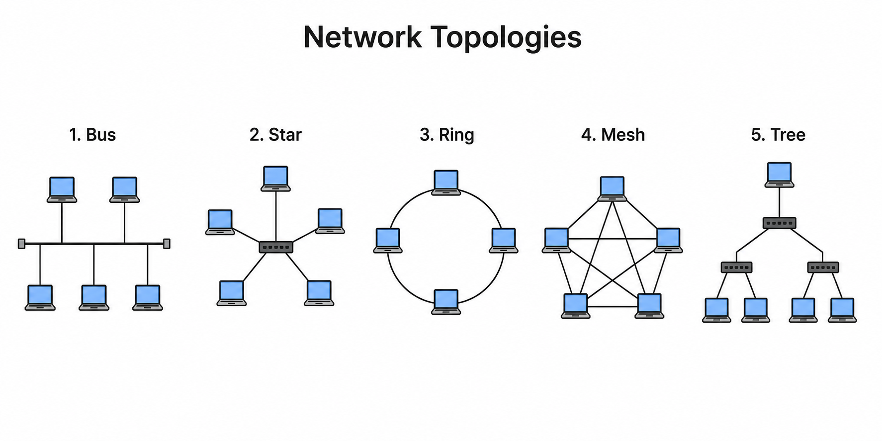 What are the various types of network topologies? image 1