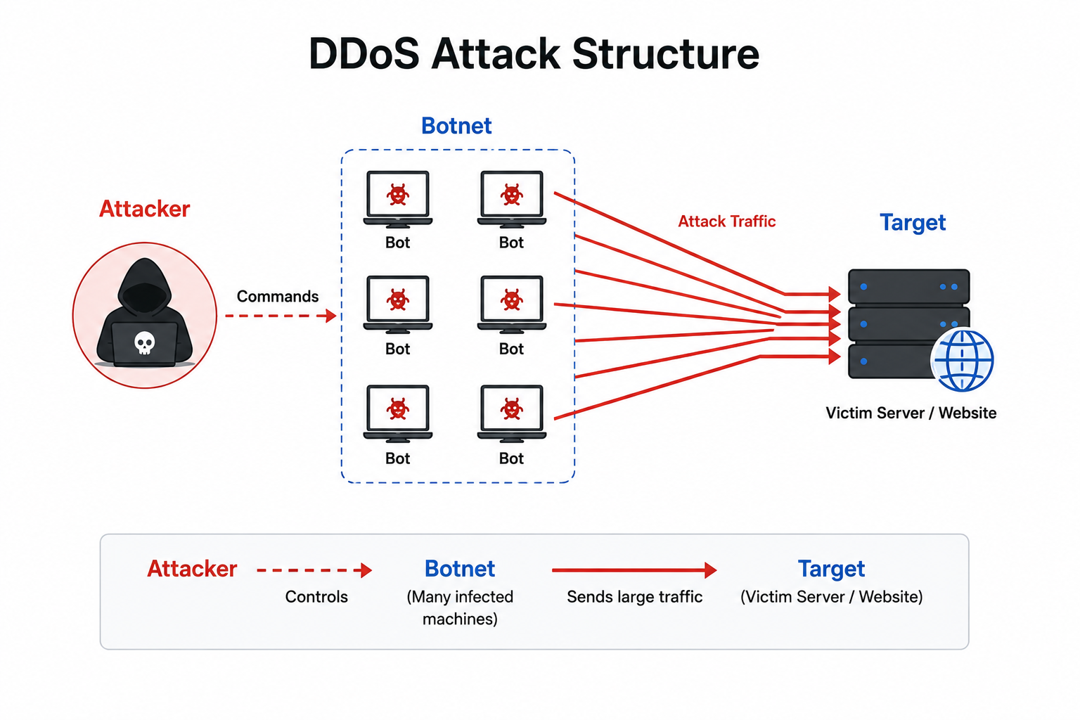 What is a Distributed Denial of Service (DDoS) attack? image 1