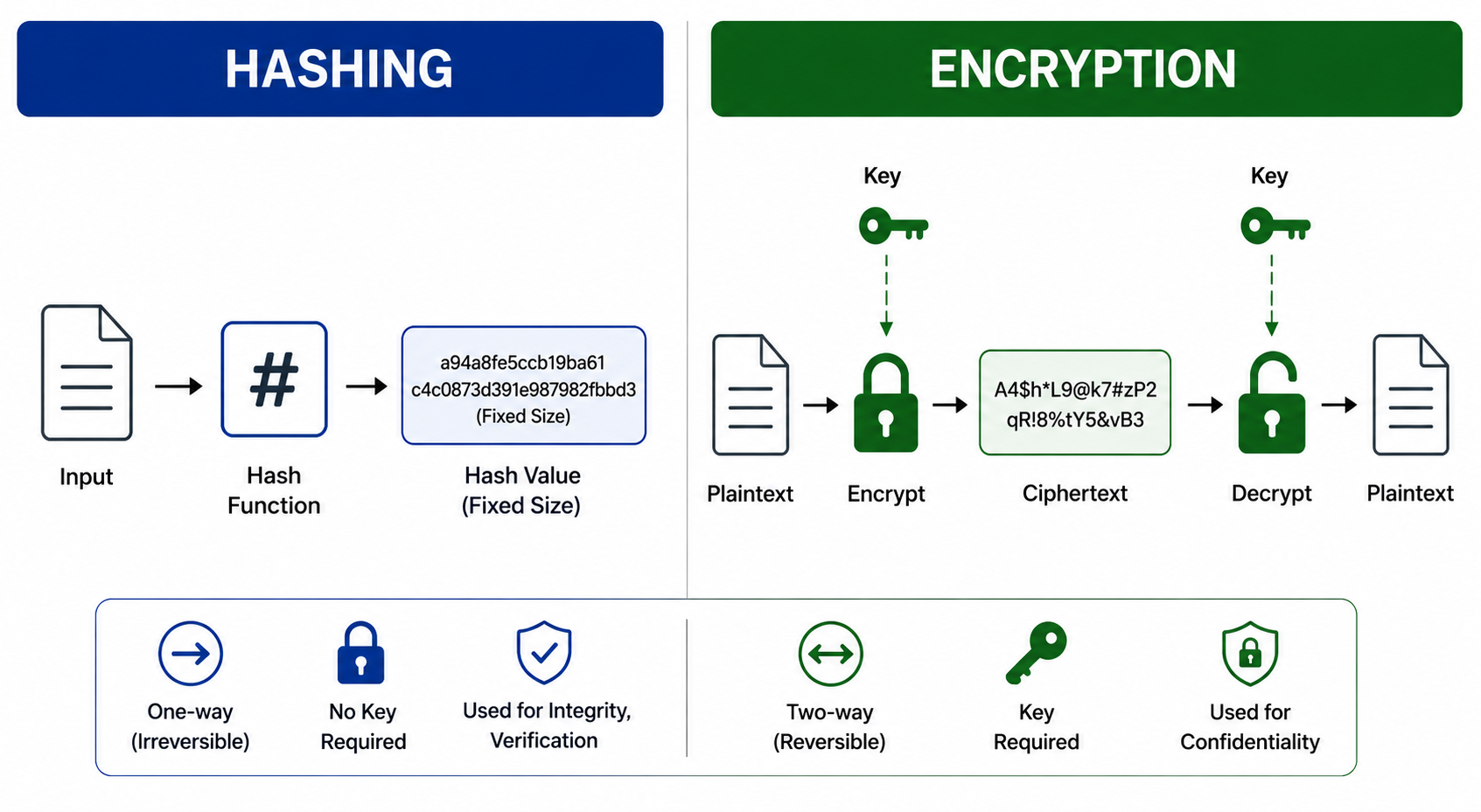 How do hashing and encryption differ? image 1