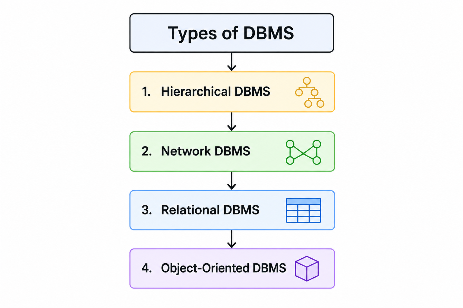 What are the various types of DBMS? image 1