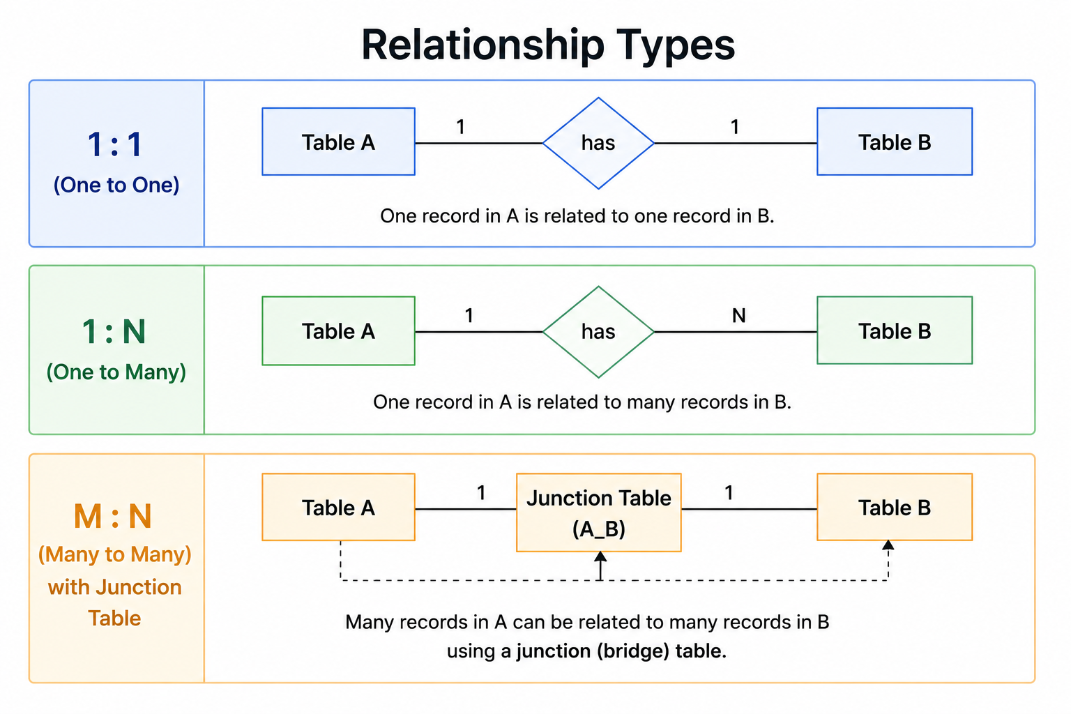 What types of relationships exist in DBMS? image 1