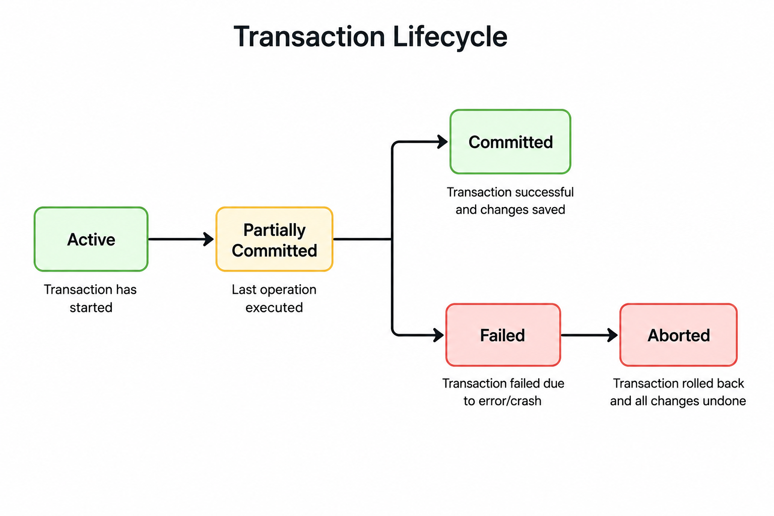 How is a transaction defined in DBMS? image 1