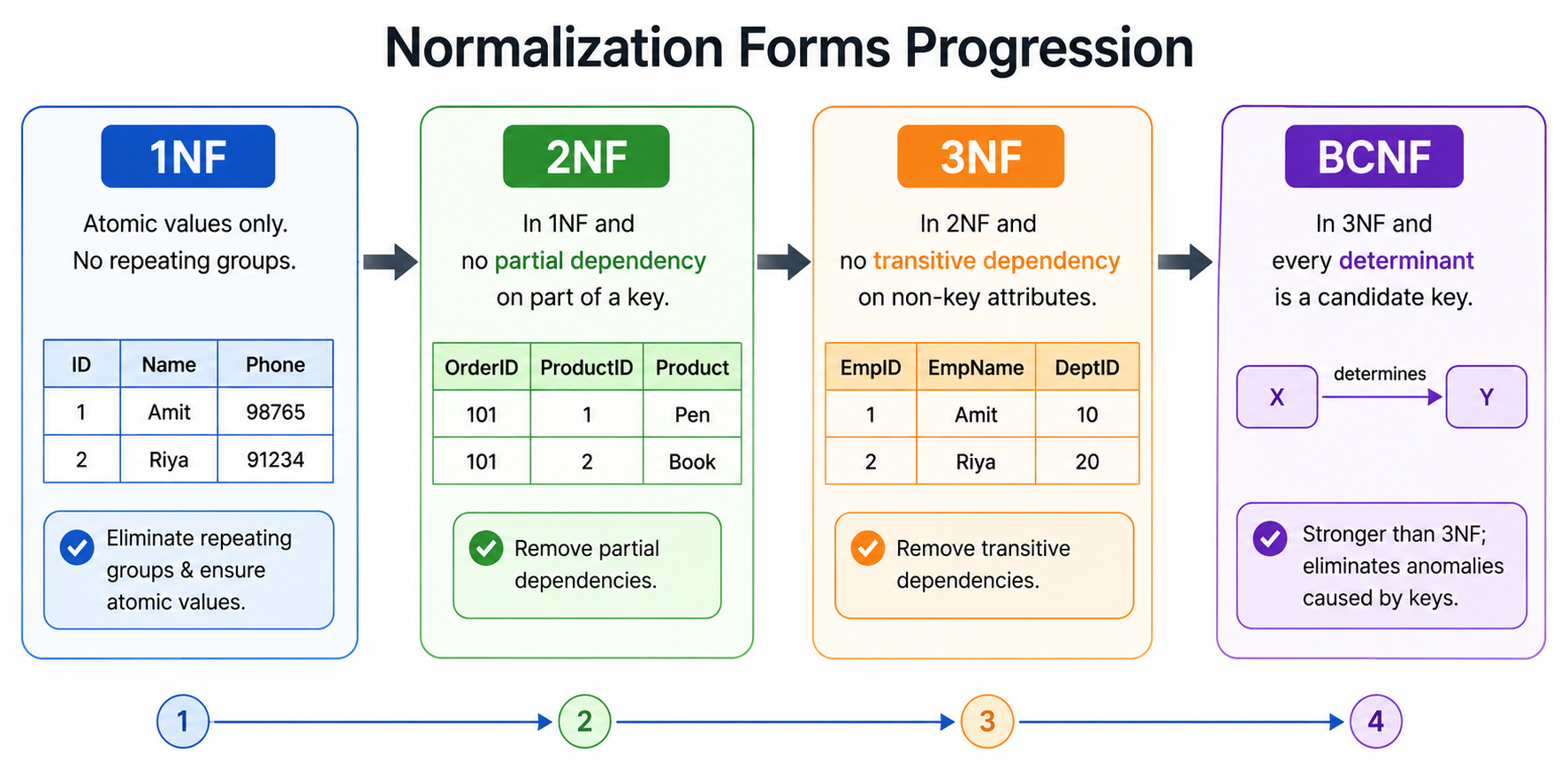 What is normalization in DBMS, and why is it important? Explain the various normal forms (1NF, 2NF, 3NF, BCNF) with examples. image 1