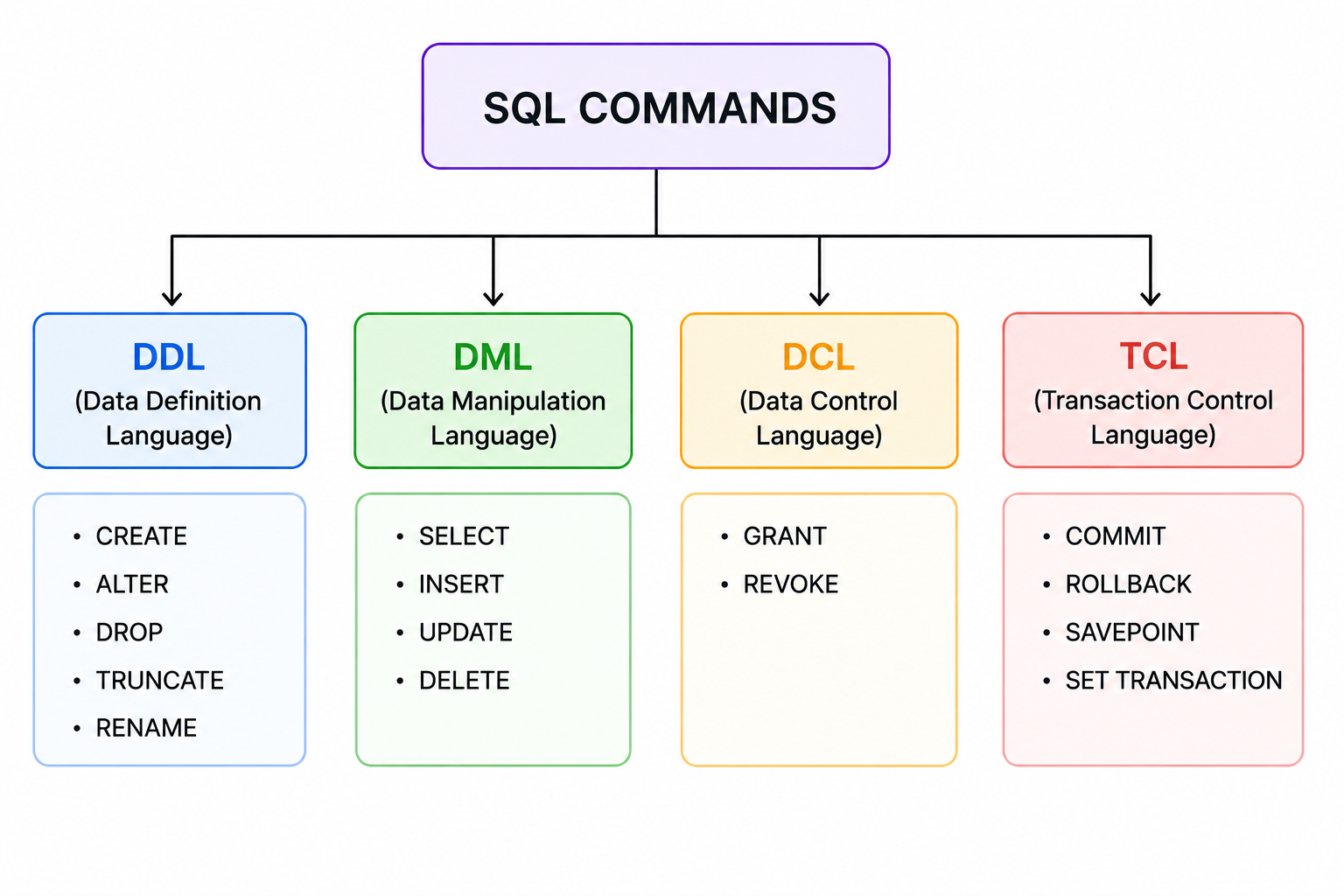 What different types of languages are available in DBMS? image 1