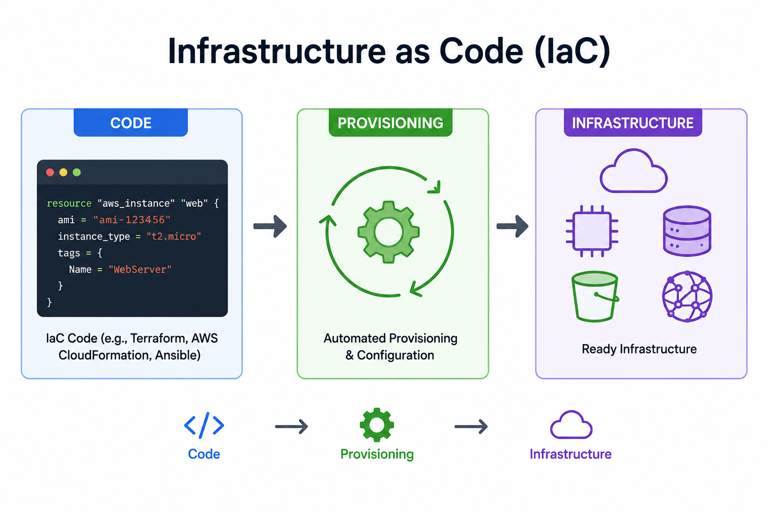 How would you define Infrastructure as Code (IaC)? image 1