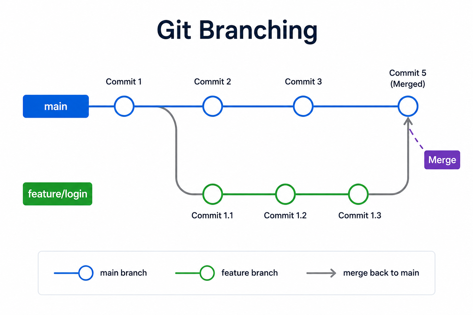 Could you explain the concept of branching in Git? image 1