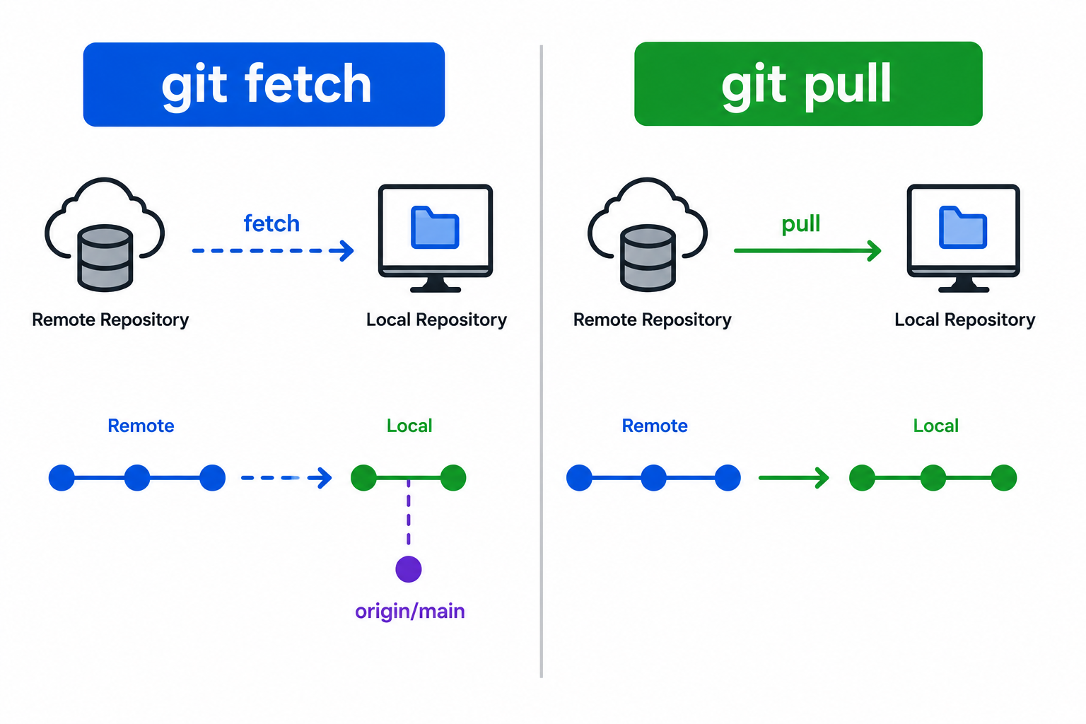 What is the difference between Git fetch and Git pull? image 1