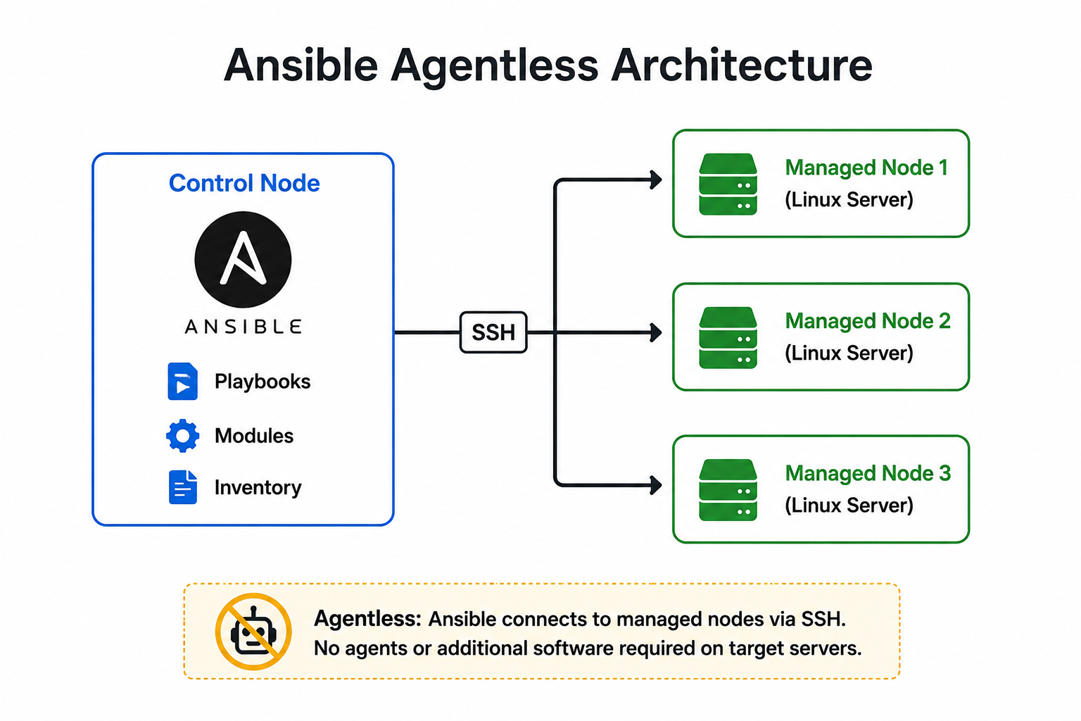 What is Ansible? image 1