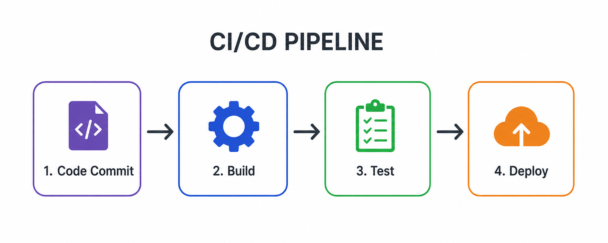 Can you explain what CI/CD stands for? image 1