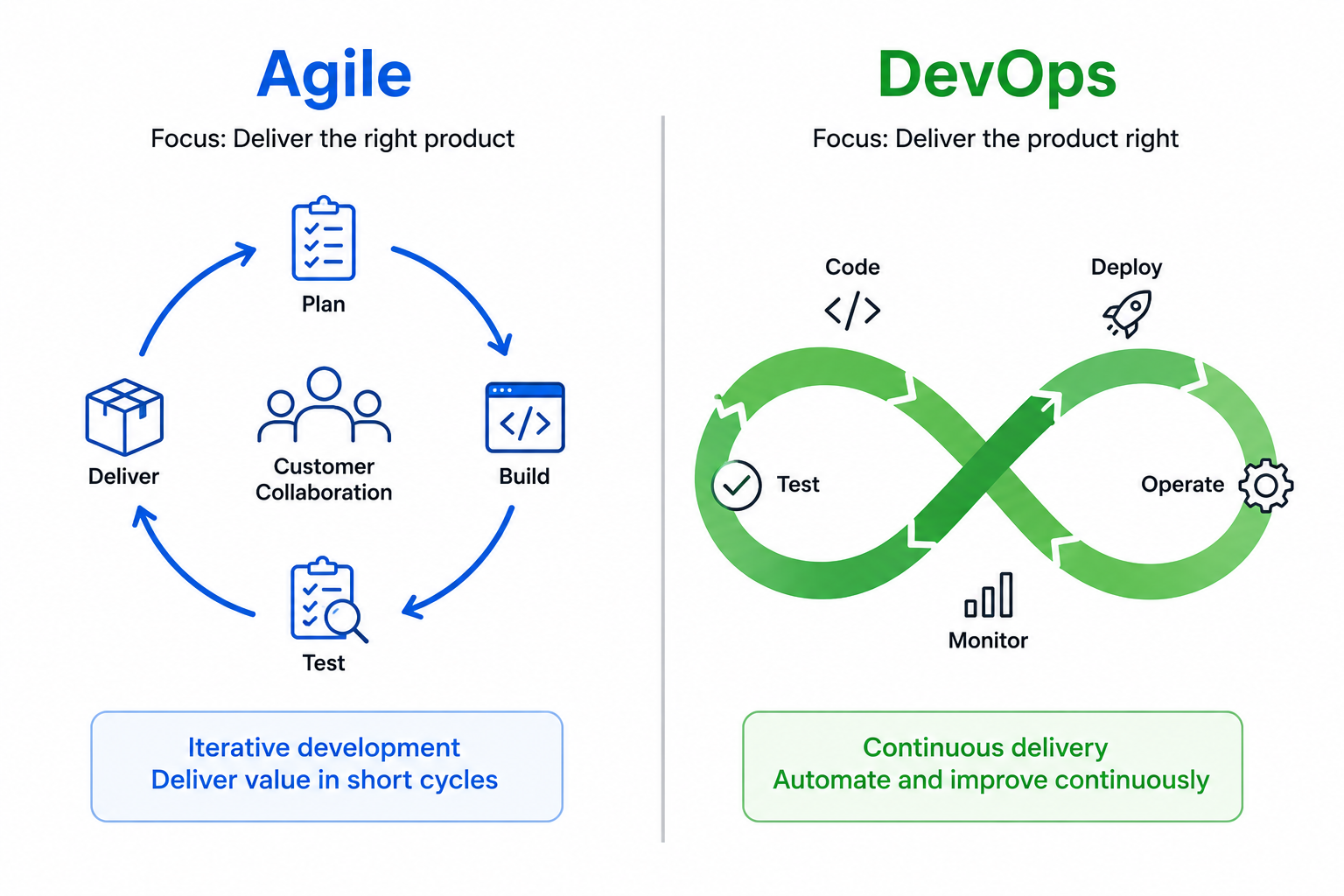How do DevOps and Agile methodologies differ? image 1