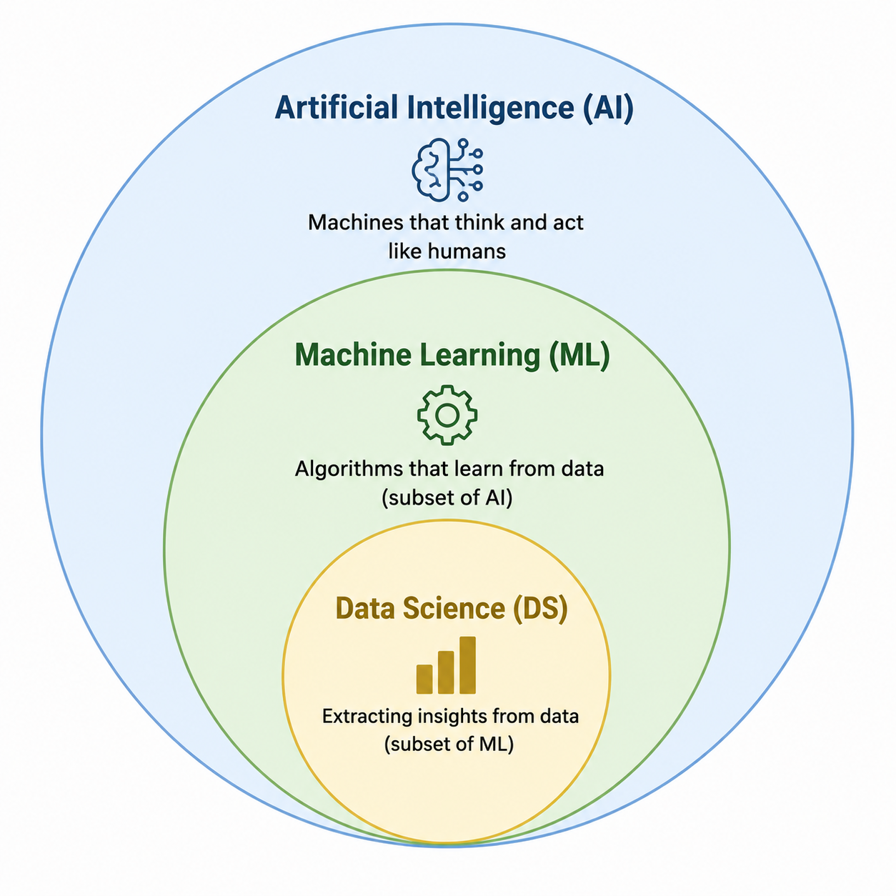 How would you define Machine Learning (ML), and in what ways does it differ from Artificial Intelligence (AI) and Data Science? image 1