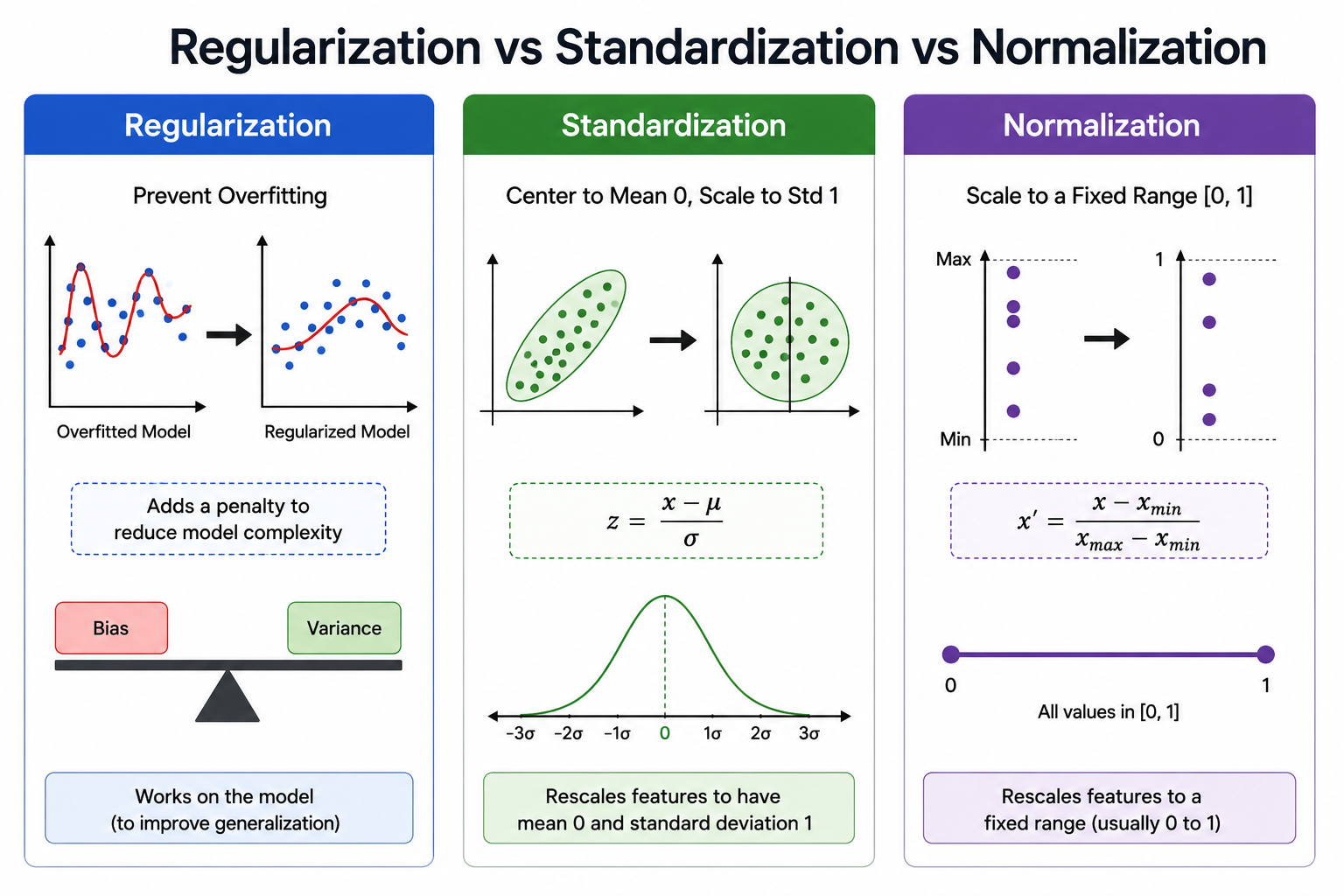 What distinguishes Regularization, Standardization, and Normalization from each other? image 1