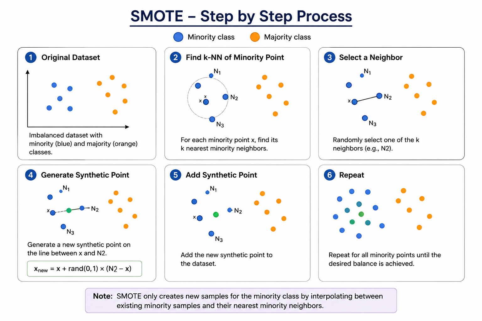 How does the SMOTE technique address data imbalance issues? image 1