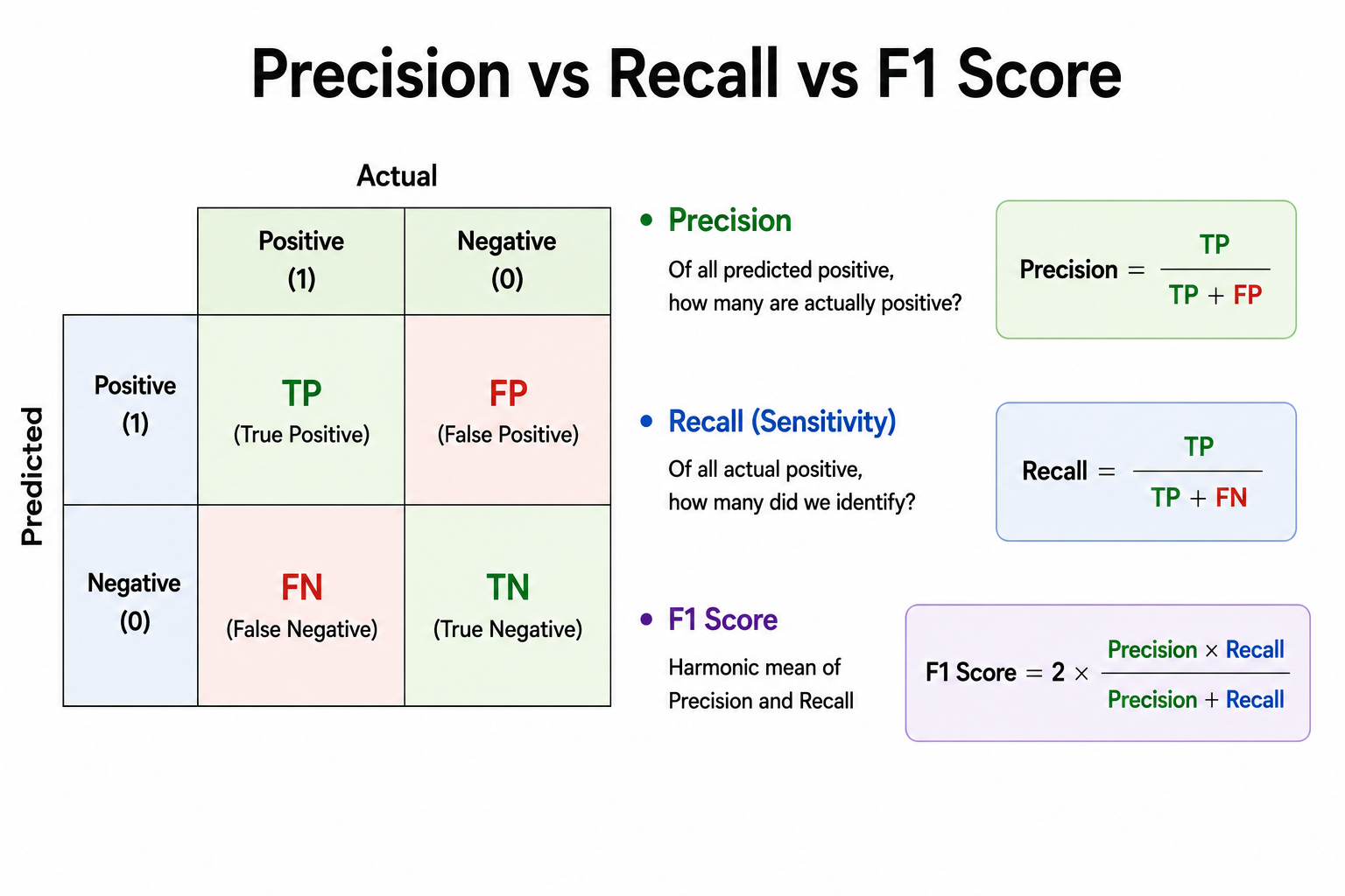 How do precision and recall differ, and how does the F1 score combine these two metrics? image 1