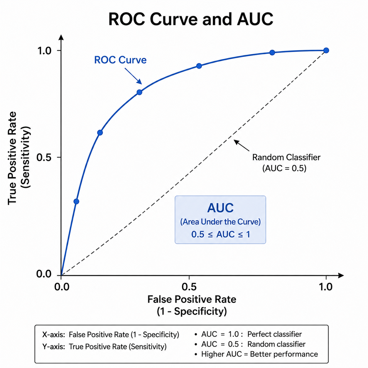 What is the AUC–ROC curve, and what does it represent? image 1