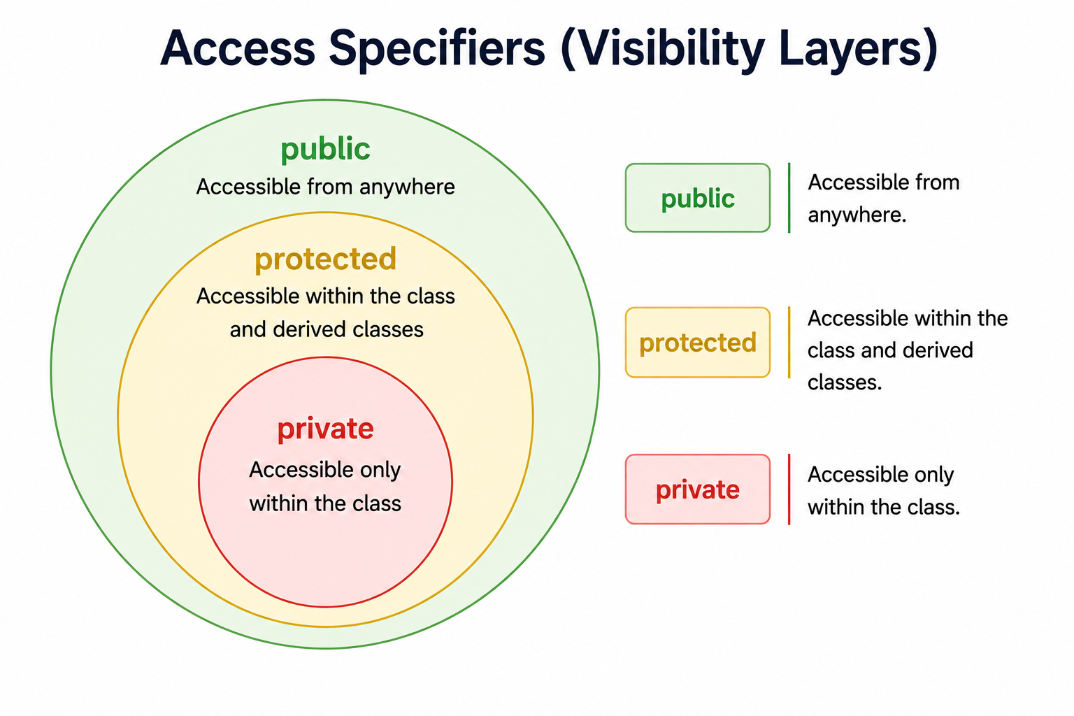 What are access specifiers, and why are they important in OOP? image 1