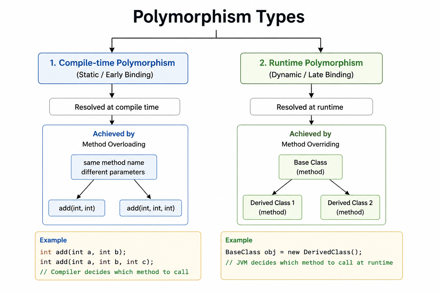 What is polymorphism, and what are its types? image 1
