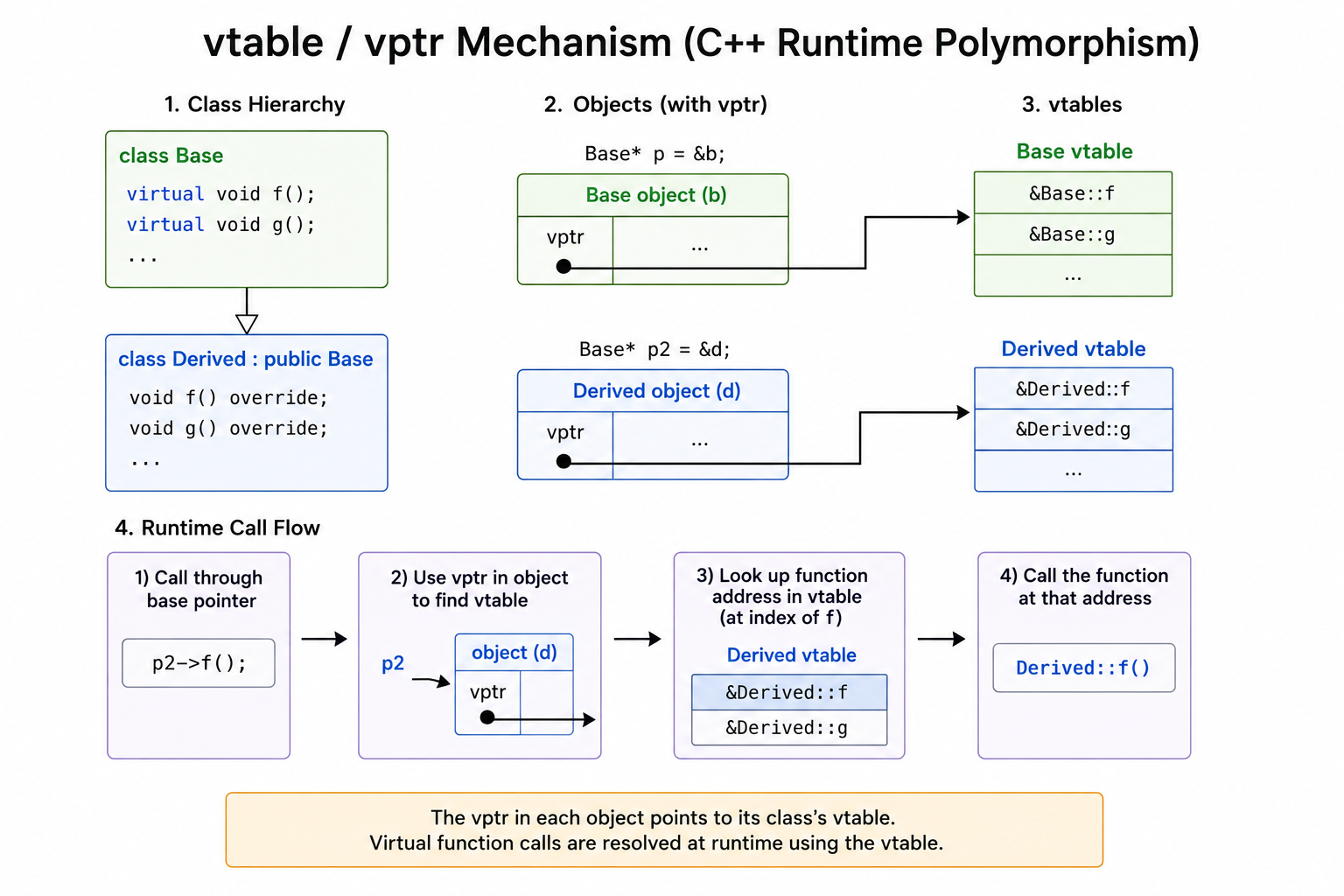 How does C++ implement polymorphism? image 1