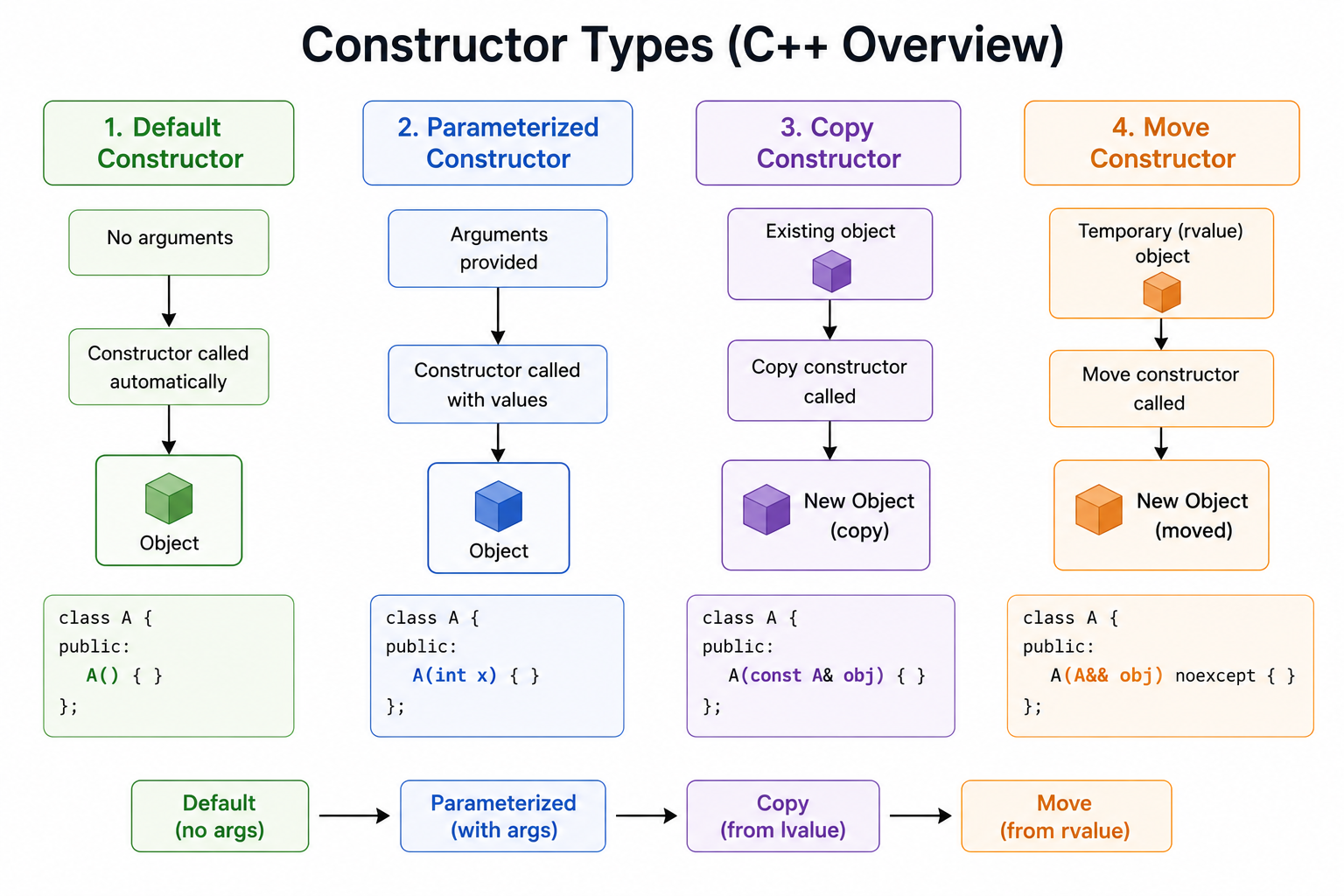 What are the different types of constructors in C++? image 1