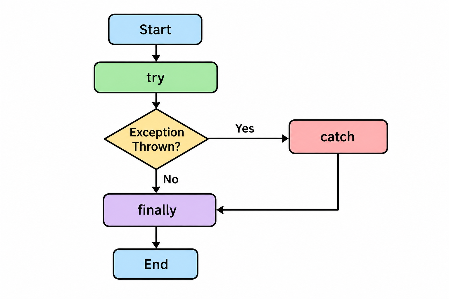 What does exception handling mean? image 1