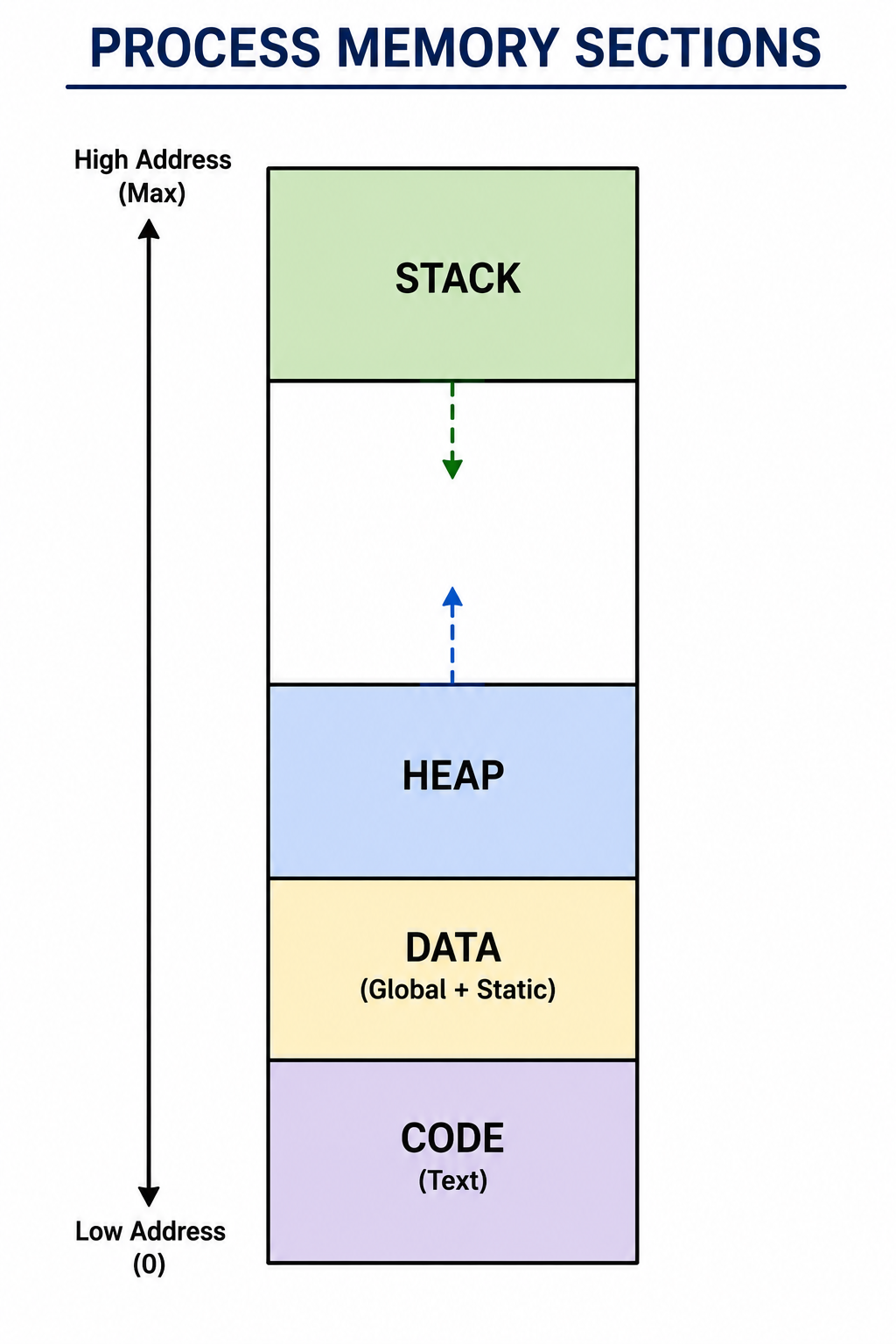 What are the different sections within a process? image 1