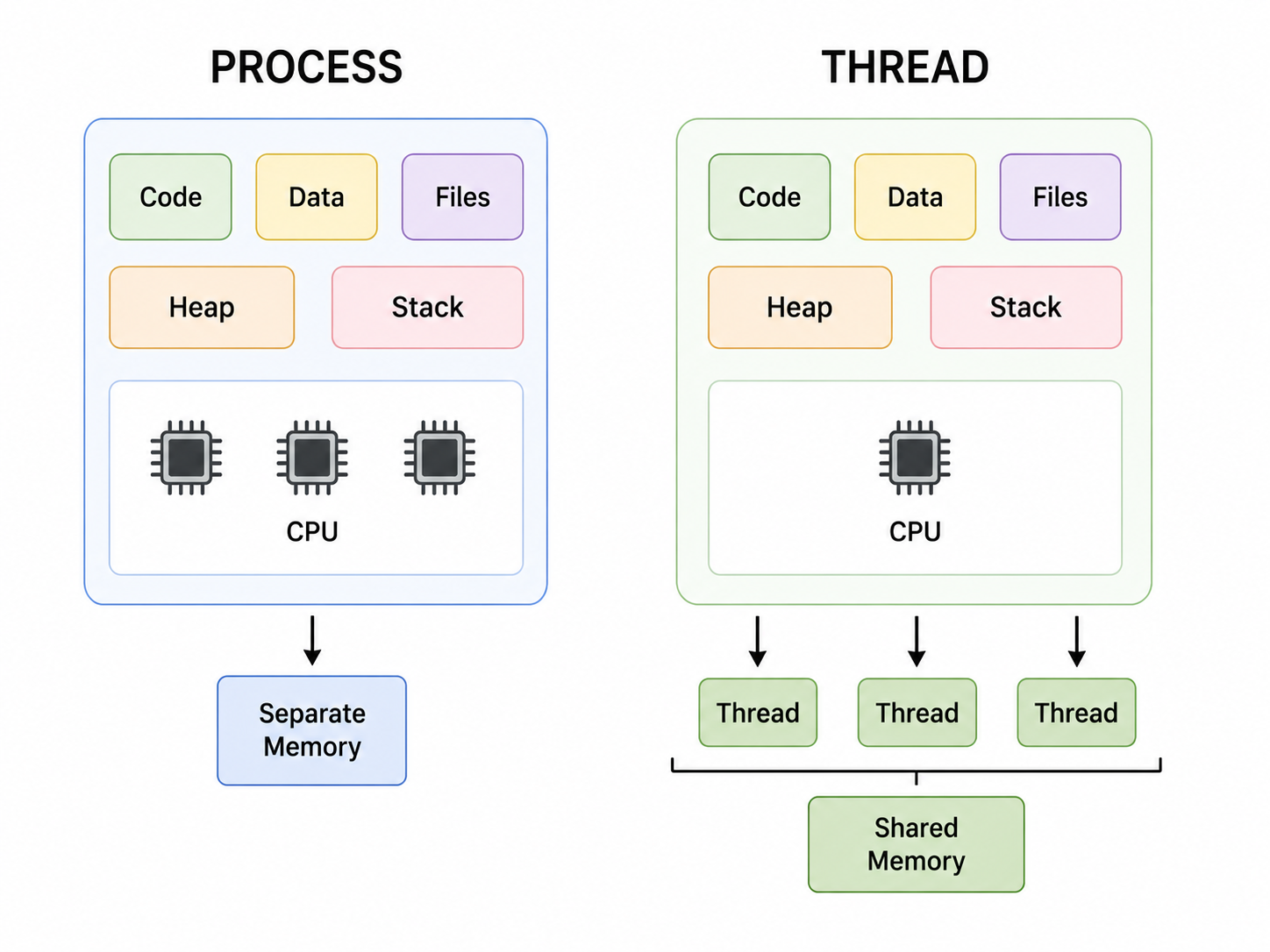 How do processes and threads differ? image 1