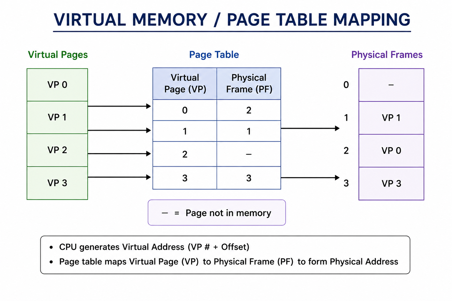 Could you explain virtual memory in detail? image 1