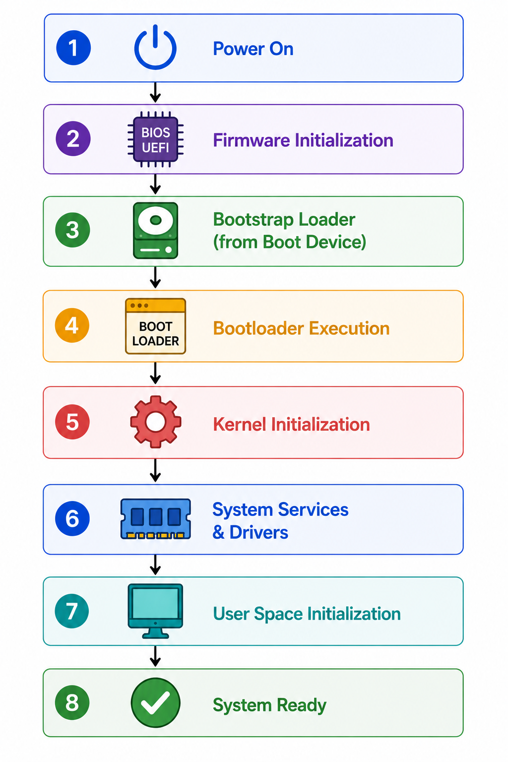 What is a bootstrap program in an operating system? image 1
