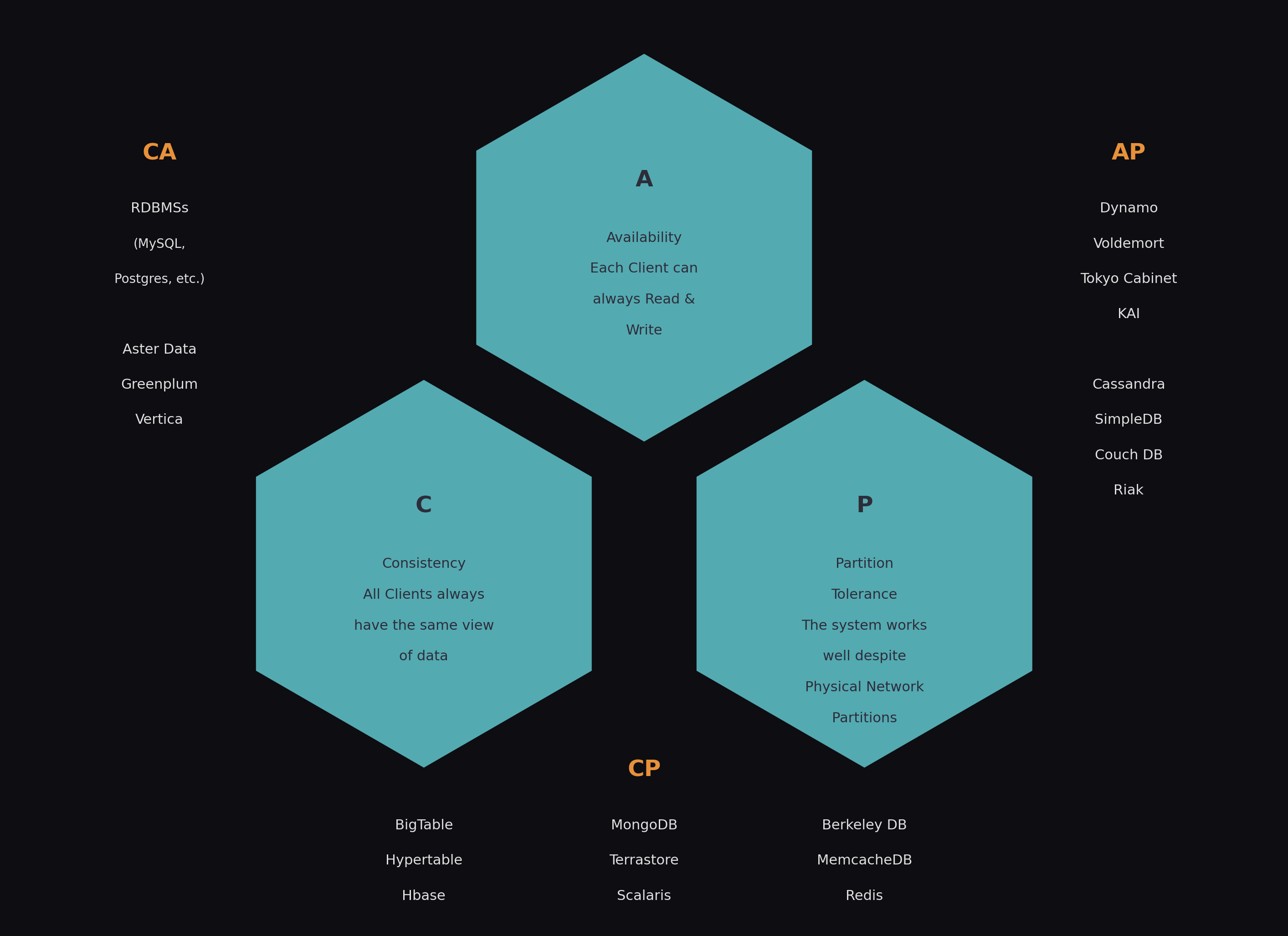 What is CAP Theorem? image 1