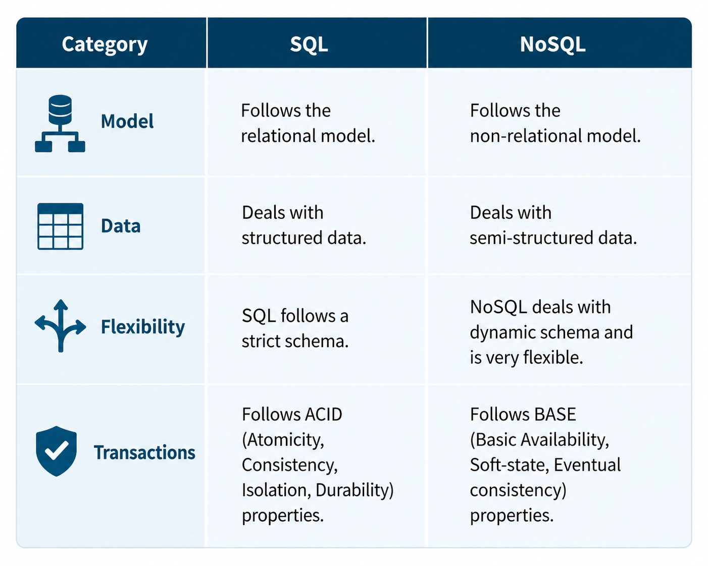 How do NoSQL databases differ from SQL databases? image 1