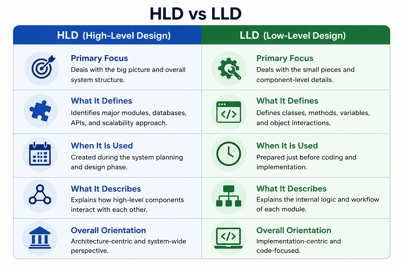 What is the difference between High-Level Design (HLD) and Low-Level Design (LLD)? image 1