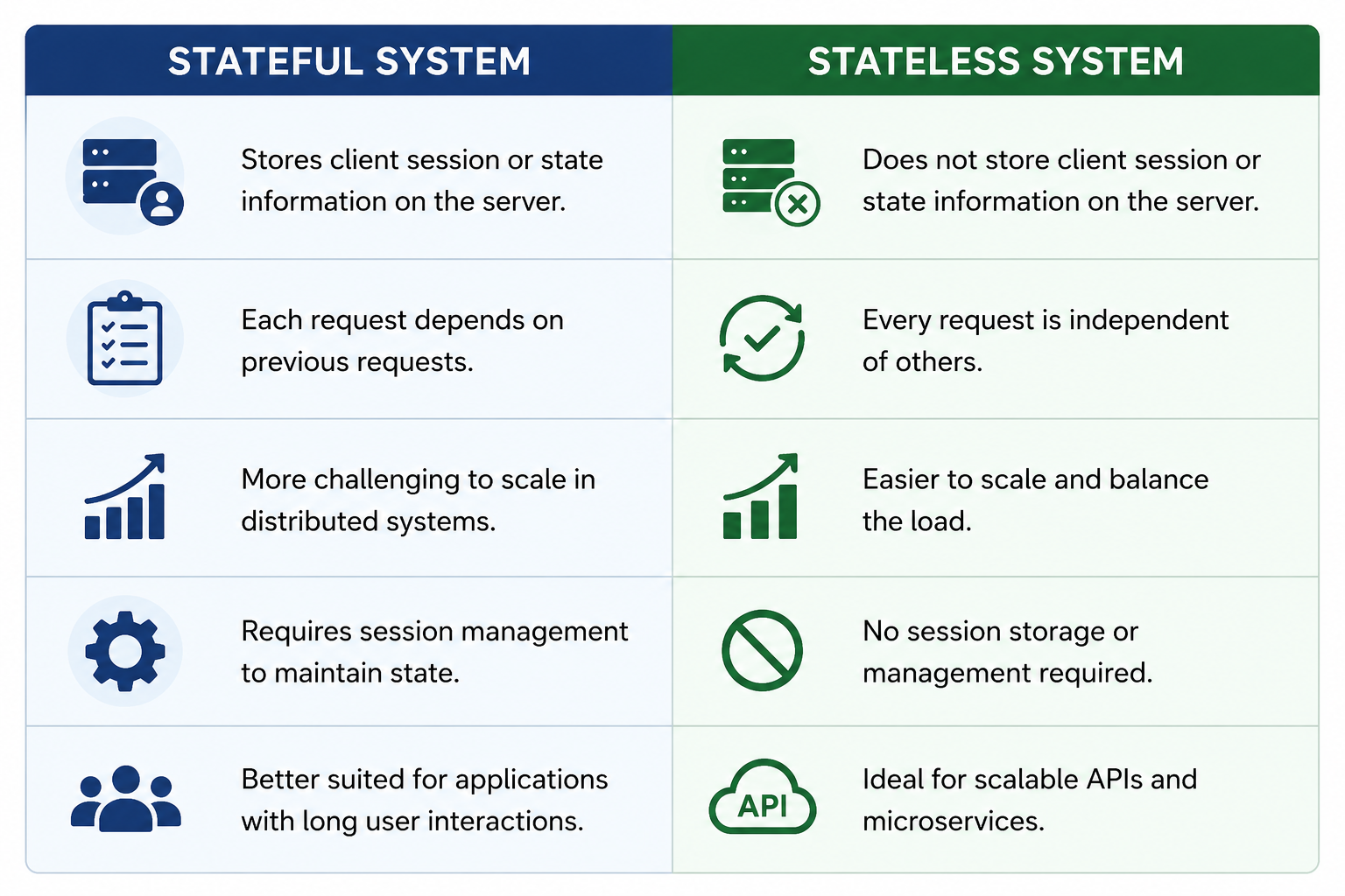 How do Stateful and Stateless systems differ? image 1