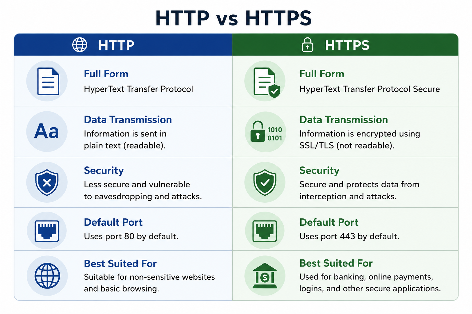 What is the difference between HTTP and HTTPS? image 1